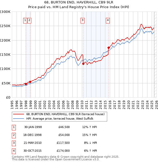 68, BURTON END, HAVERHILL, CB9 9LR: Price paid vs HM Land Registry's House Price Index