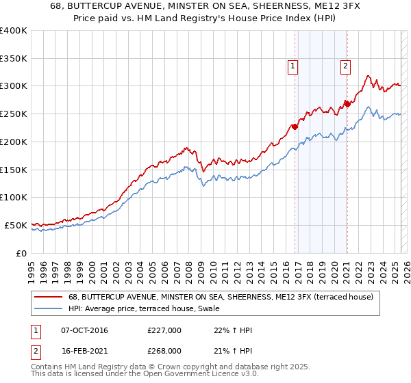 68, BUTTERCUP AVENUE, MINSTER ON SEA, SHEERNESS, ME12 3FX: Price paid vs HM Land Registry's House Price Index