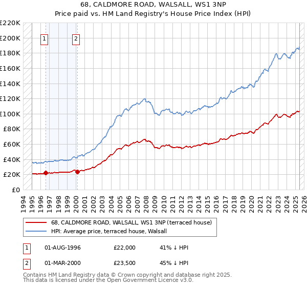 68, CALDMORE ROAD, WALSALL, WS1 3NP: Price paid vs HM Land Registry's House Price Index
