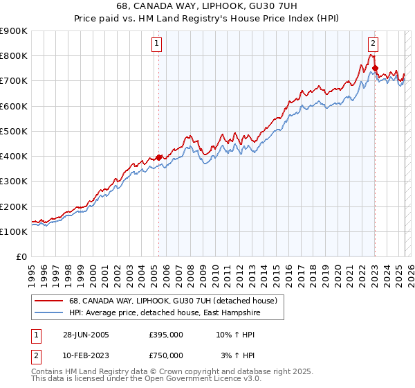 68, CANADA WAY, LIPHOOK, GU30 7UH: Price paid vs HM Land Registry's House Price Index