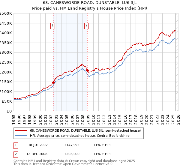 68, CANESWORDE ROAD, DUNSTABLE, LU6 3JL: Price paid vs HM Land Registry's House Price Index
