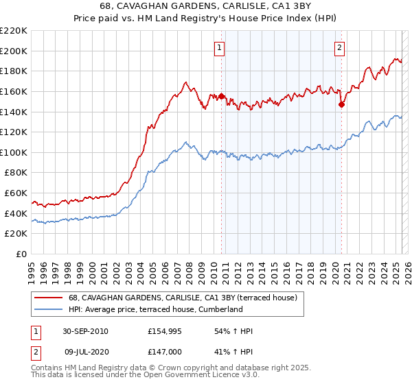 68, CAVAGHAN GARDENS, CARLISLE, CA1 3BY: Price paid vs HM Land Registry's House Price Index