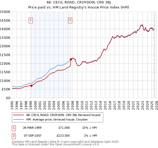 68, CECIL ROAD, CROYDON, CR0 3BJ: Price paid vs HM Land Registry's House Price Index