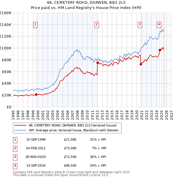 68, CEMETERY ROAD, DARWEN, BB3 2LS: Price paid vs HM Land Registry's House Price Index