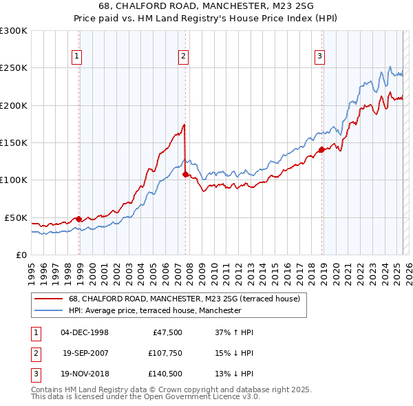 68, CHALFORD ROAD, MANCHESTER, M23 2SG: Price paid vs HM Land Registry's House Price Index
