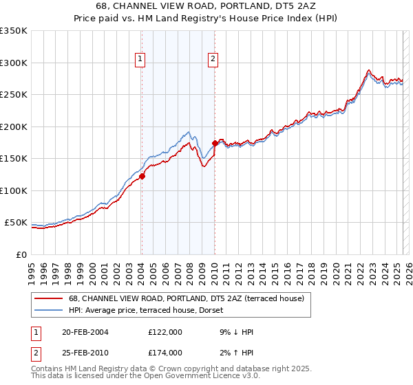 68, CHANNEL VIEW ROAD, PORTLAND, DT5 2AZ: Price paid vs HM Land Registry's House Price Index