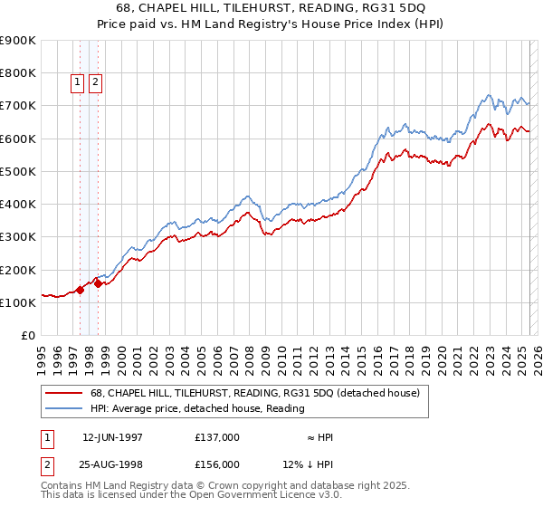 68, CHAPEL HILL, TILEHURST, READING, RG31 5DQ: Price paid vs HM Land Registry's House Price Index