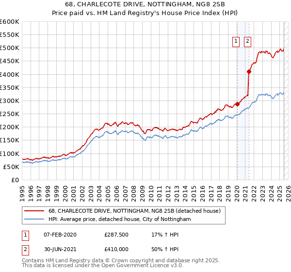68, CHARLECOTE DRIVE, NOTTINGHAM, NG8 2SB: Price paid vs HM Land Registry's House Price Index