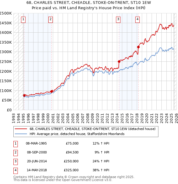 68, CHARLES STREET, CHEADLE, STOKE-ON-TRENT, ST10 1EW: Price paid vs HM Land Registry's House Price Index