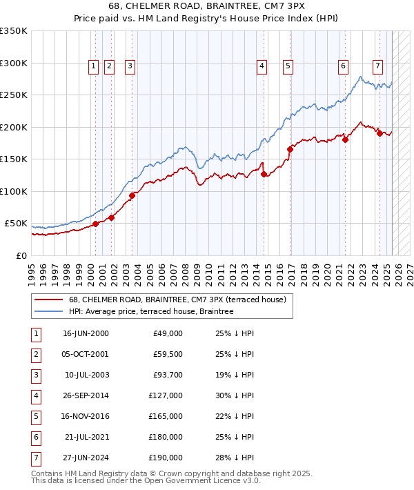68, CHELMER ROAD, BRAINTREE, CM7 3PX: Price paid vs HM Land Registry's House Price Index
