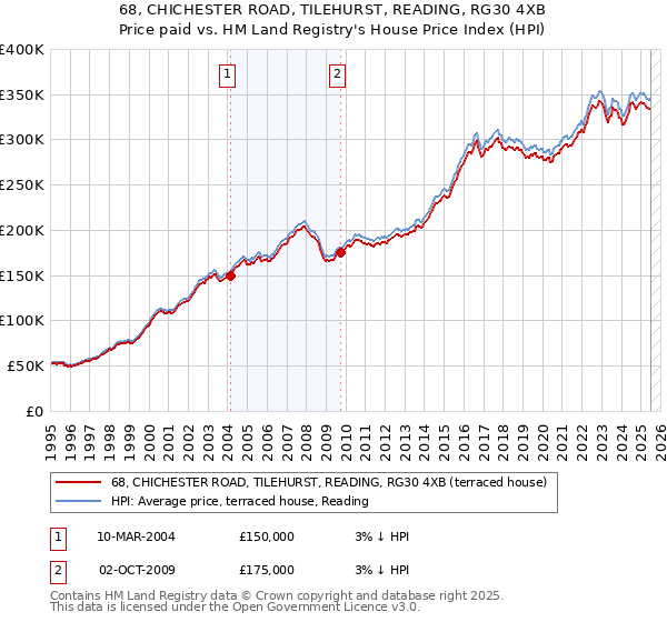 68, CHICHESTER ROAD, TILEHURST, READING, RG30 4XB: Price paid vs HM Land Registry's House Price Index