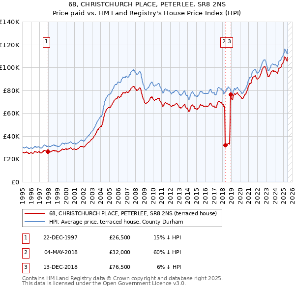 68, CHRISTCHURCH PLACE, PETERLEE, SR8 2NS: Price paid vs HM Land Registry's House Price Index