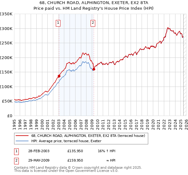 68, CHURCH ROAD, ALPHINGTON, EXETER, EX2 8TA: Price paid vs HM Land Registry's House Price Index