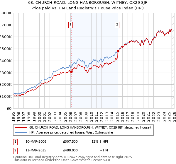 68, CHURCH ROAD, LONG HANBOROUGH, WITNEY, OX29 8JF: Price paid vs HM Land Registry's House Price Index