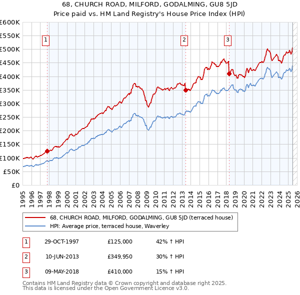 68, CHURCH ROAD, MILFORD, GODALMING, GU8 5JD: Price paid vs HM Land Registry's House Price Index