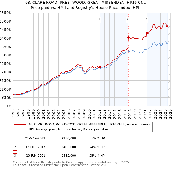 68, CLARE ROAD, PRESTWOOD, GREAT MISSENDEN, HP16 0NU: Price paid vs HM Land Registry's House Price Index