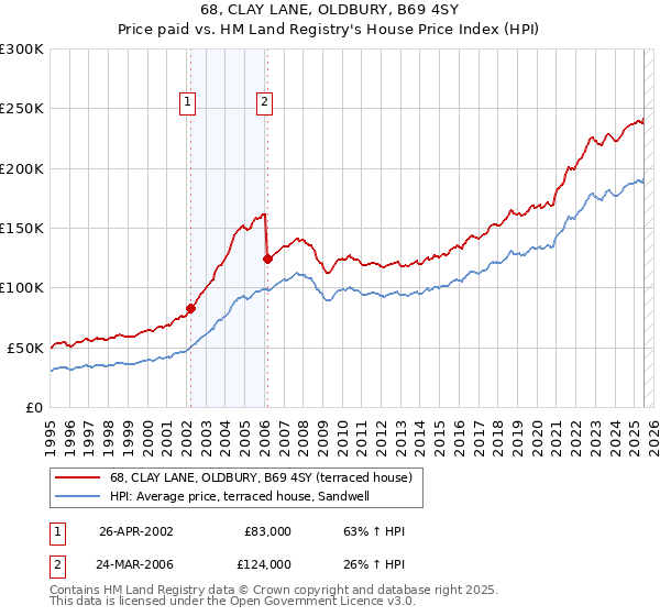 68, CLAY LANE, OLDBURY, B69 4SY: Price paid vs HM Land Registry's House Price Index