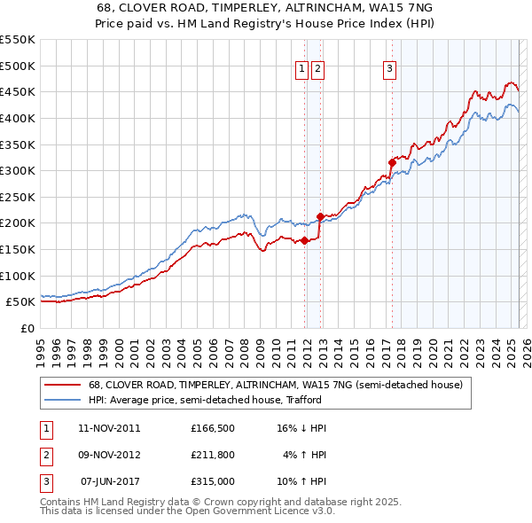 68, CLOVER ROAD, TIMPERLEY, ALTRINCHAM, WA15 7NG: Price paid vs HM Land Registry's House Price Index