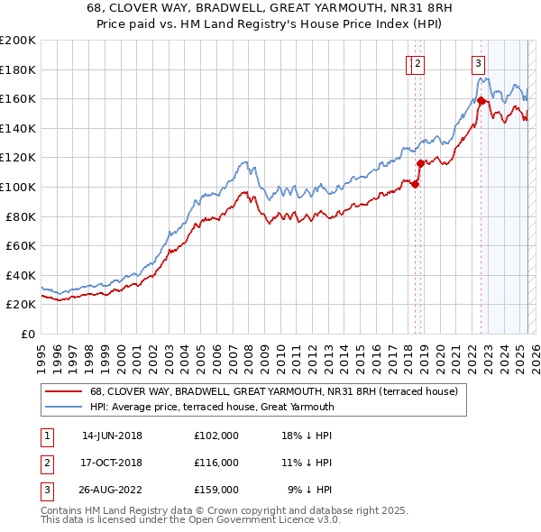 68, CLOVER WAY, BRADWELL, GREAT YARMOUTH, NR31 8RH: Price paid vs HM Land Registry's House Price Index