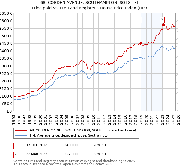 68, COBDEN AVENUE, SOUTHAMPTON, SO18 1FT: Price paid vs HM Land Registry's House Price Index