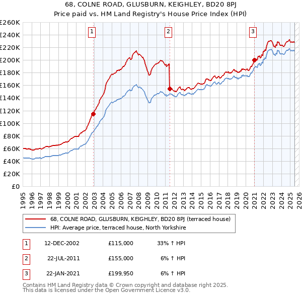 68, COLNE ROAD, GLUSBURN, KEIGHLEY, BD20 8PJ: Price paid vs HM Land Registry's House Price Index