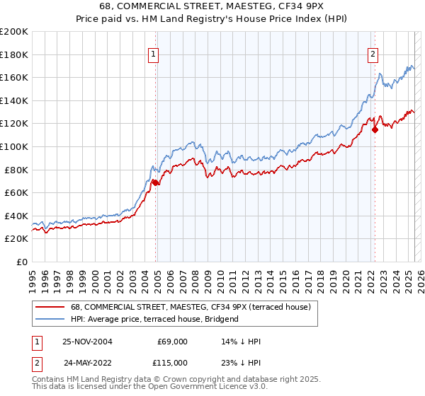 68, COMMERCIAL STREET, MAESTEG, CF34 9PX: Price paid vs HM Land Registry's House Price Index