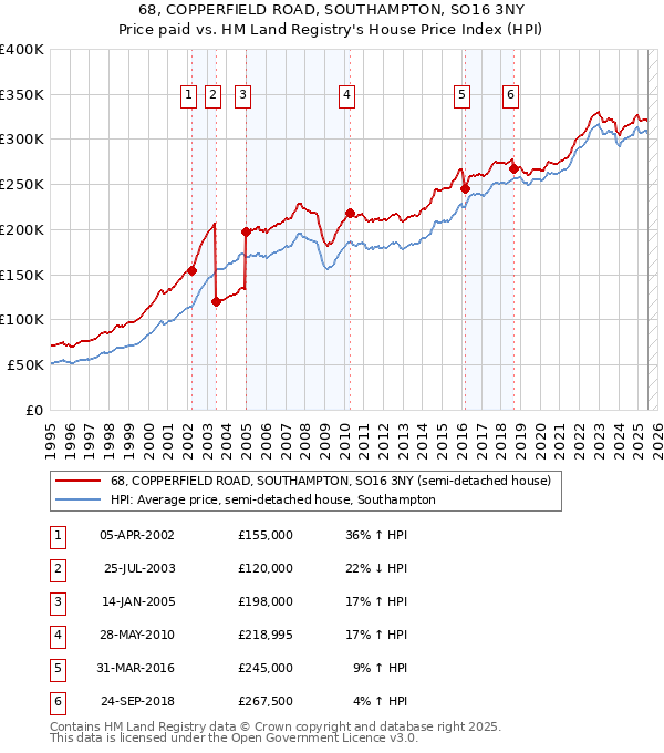 68, COPPERFIELD ROAD, SOUTHAMPTON, SO16 3NY: Price paid vs HM Land Registry's House Price Index