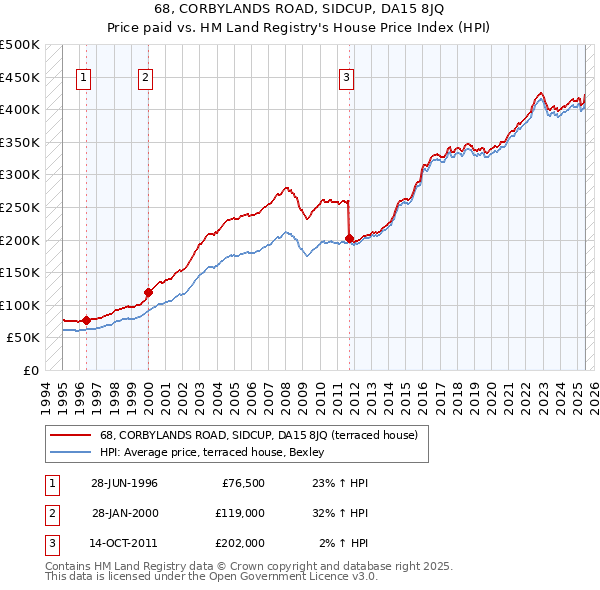 68, CORBYLANDS ROAD, SIDCUP, DA15 8JQ: Price paid vs HM Land Registry's House Price Index