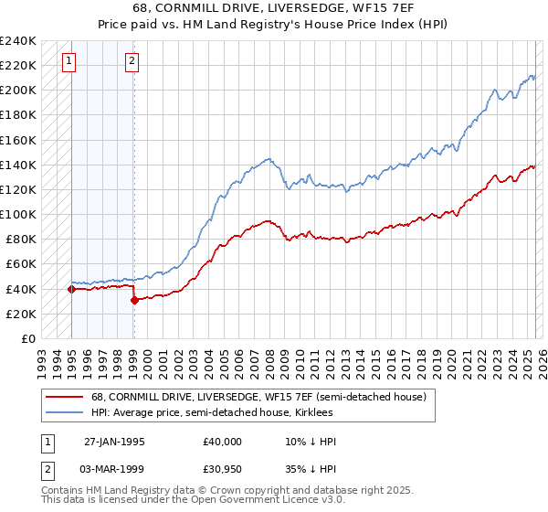 68, CORNMILL DRIVE, LIVERSEDGE, WF15 7EF: Price paid vs HM Land Registry's House Price Index
