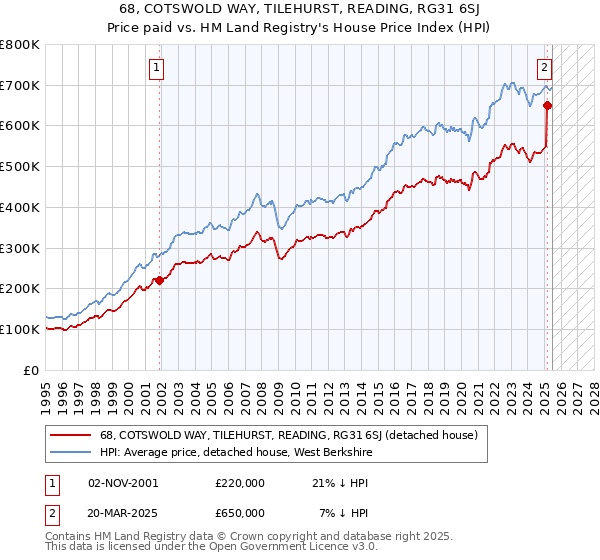 68, COTSWOLD WAY, TILEHURST, READING, RG31 6SJ: Price paid vs HM Land Registry's House Price Index