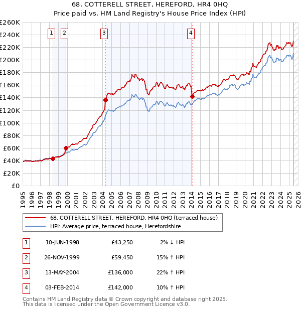 68, COTTERELL STREET, HEREFORD, HR4 0HQ: Price paid vs HM Land Registry's House Price Index