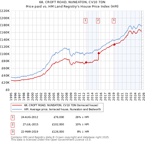 68, CROFT ROAD, NUNEATON, CV10 7DN: Price paid vs HM Land Registry's House Price Index
