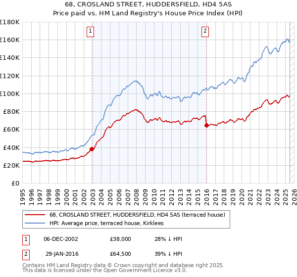 68, CROSLAND STREET, HUDDERSFIELD, HD4 5AS: Price paid vs HM Land Registry's House Price Index