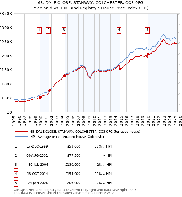 68, DALE CLOSE, STANWAY, COLCHESTER, CO3 0FG: Price paid vs HM Land Registry's House Price Index
