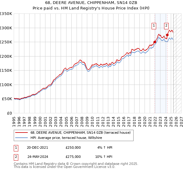 68, DEERE AVENUE, CHIPPENHAM, SN14 0ZB: Price paid vs HM Land Registry's House Price Index