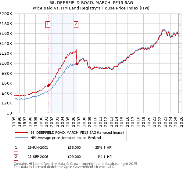 68, DEERFIELD ROAD, MARCH, PE15 9AG: Price paid vs HM Land Registry's House Price Index