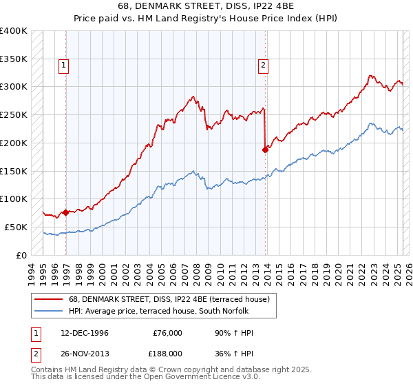 68, DENMARK STREET, DISS, IP22 4BE: Price paid vs HM Land Registry's House Price Index