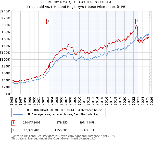 68, DERBY ROAD, UTTOXETER, ST14 8EA: Price paid vs HM Land Registry's House Price Index