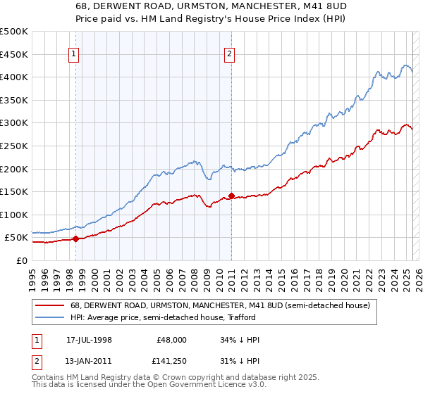 68, DERWENT ROAD, URMSTON, MANCHESTER, M41 8UD: Price paid vs HM Land Registry's House Price Index