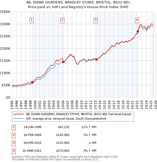68, DIANA GARDENS, BRADLEY STOKE, BRISTOL, BS32 8DL: Price paid vs HM Land Registry's House Price Index