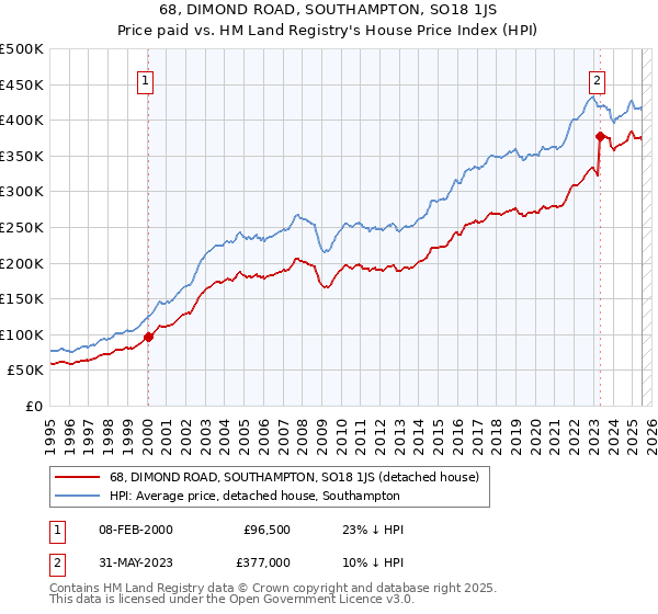 68, DIMOND ROAD, SOUTHAMPTON, SO18 1JS: Price paid vs HM Land Registry's House Price Index