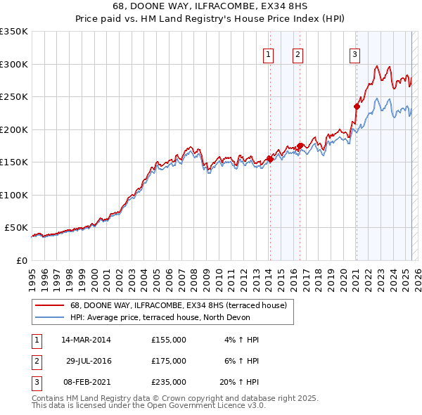 68, DOONE WAY, ILFRACOMBE, EX34 8HS: Price paid vs HM Land Registry's House Price Index