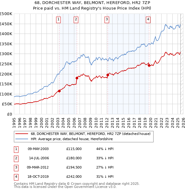 68, DORCHESTER WAY, BELMONT, HEREFORD, HR2 7ZP: Price paid vs HM Land Registry's House Price Index