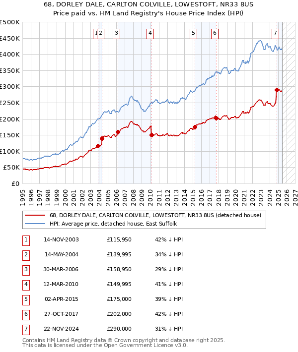 68, DORLEY DALE, CARLTON COLVILLE, LOWESTOFT, NR33 8US: Price paid vs HM Land Registry's House Price Index