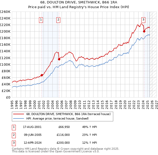 68, DOULTON DRIVE, SMETHWICK, B66 1RA: Price paid vs HM Land Registry's House Price Index