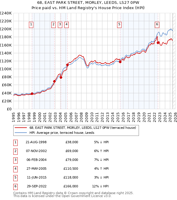 68, EAST PARK STREET, MORLEY, LEEDS, LS27 0PW: Price paid vs HM Land Registry's House Price Index