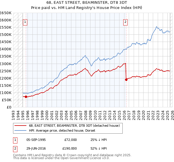 68, EAST STREET, BEAMINSTER, DT8 3DT: Price paid vs HM Land Registry's House Price Index