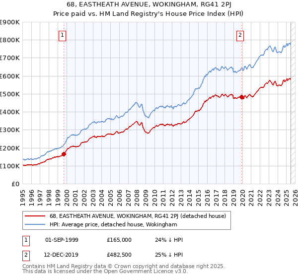 68, EASTHEATH AVENUE, WOKINGHAM, RG41 2PJ: Price paid vs HM Land Registry's House Price Index