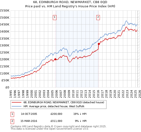 68, EDINBURGH ROAD, NEWMARKET, CB8 0QD: Price paid vs HM Land Registry's House Price Index