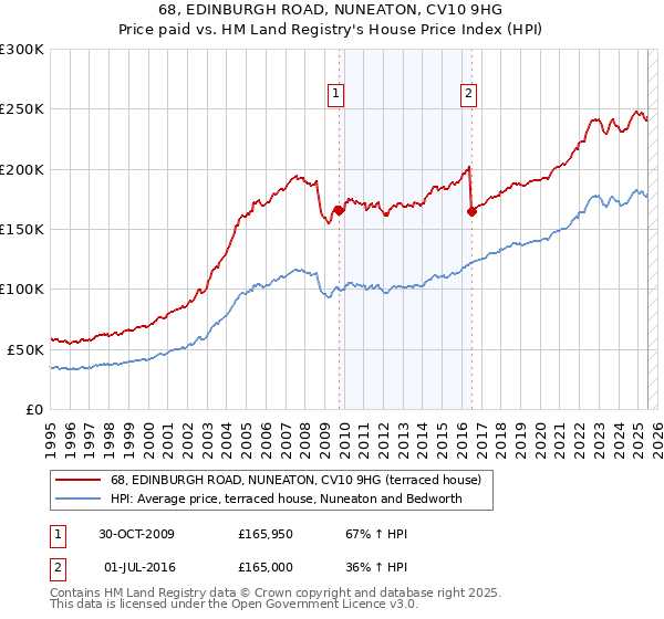 68, EDINBURGH ROAD, NUNEATON, CV10 9HG: Price paid vs HM Land Registry's House Price Index